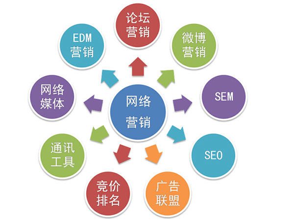 网络营销领域可能出现的趋势