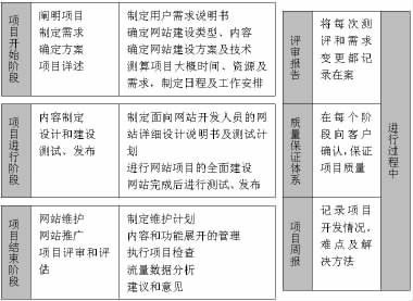 网站建设项目管理的方法