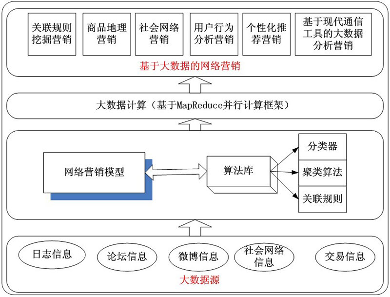 基于大数据的网络营销对策研究