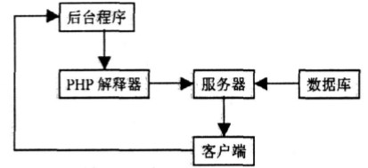 基于PHP技术的网站建设