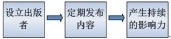 社交网络营销策略探讨及盈利模式分析