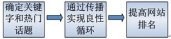 社交网络营销策略探讨及盈利模式分析