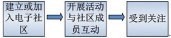 社交网络营销策略探讨及盈利模式分析