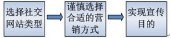 社交网络营销策略探讨及盈利模式分析