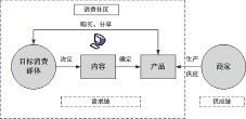 社交网络营销策略探讨及盈利模式分析