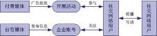 社交网络营销策略探讨及盈利模式分析