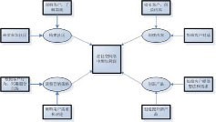 社交网络营销策略探讨及盈利模式分析