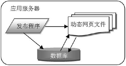 分布式网站群系统建设架构设计