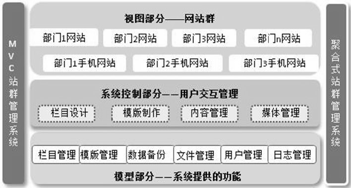 分布式网站群系统建设架构设计