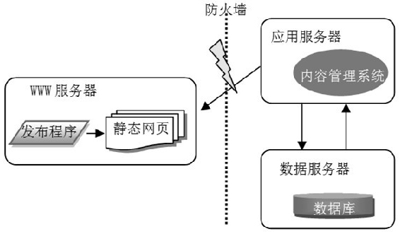 分布式网站群系统建设架构设计