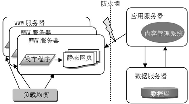 分布式网站群系统建设架构设计
