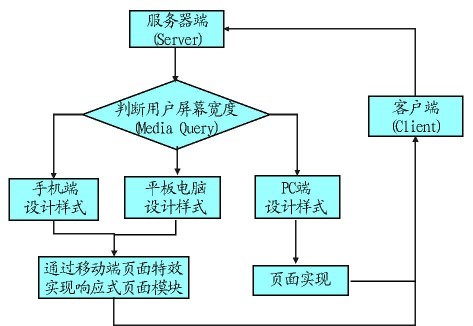 基于响应式Web的农业网站设计分析和研究