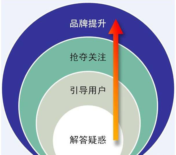 网络营销之SNS营销的应用现状及发展趋势
