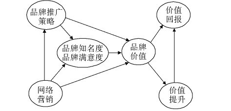 网络营销模式下品牌推广战略的影响因素