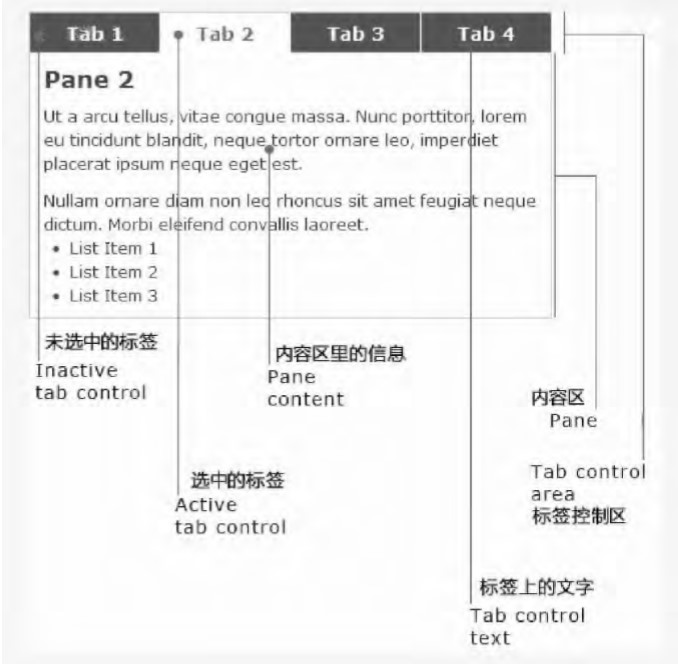 基于CSS和Javascript的网页选项卡的设计和优化