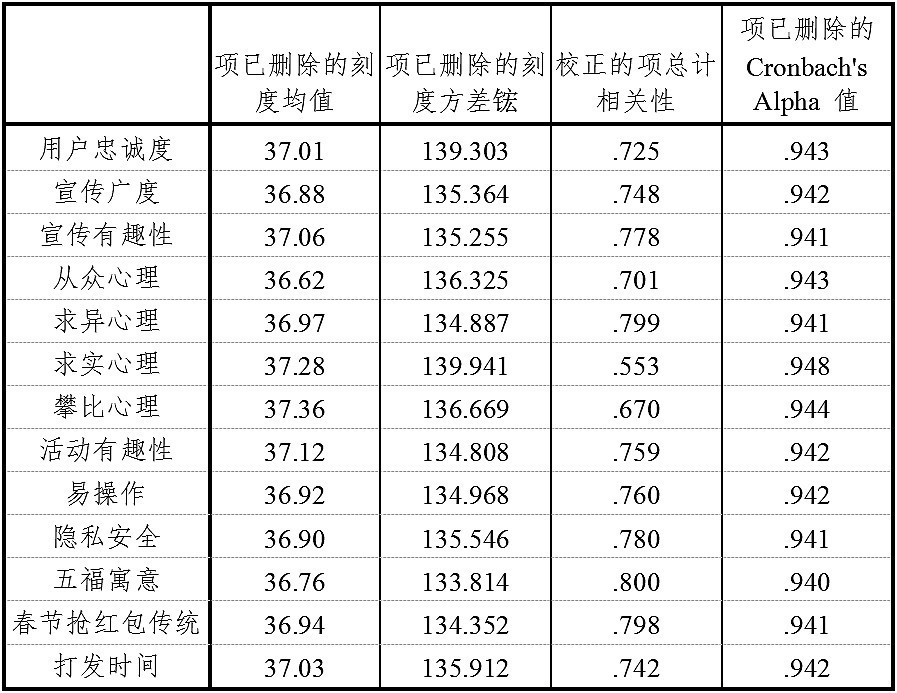 影响网络营销有效性因素模型的构建与数据分析