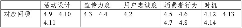 影响网络营销有效性因素模型的构建与数据分析