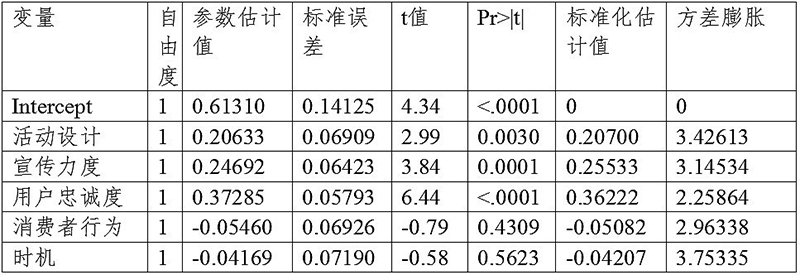 影响网络营销有效性因素模型的构建与数据分析