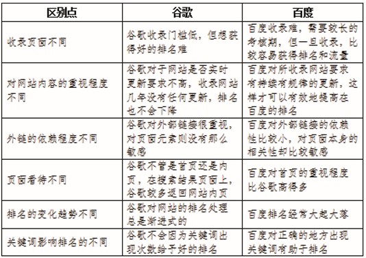 网站建设中搜索引擎优化技术及实现