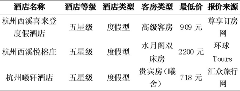 网络营销对传统客房定价方式的影响及客房定价策略