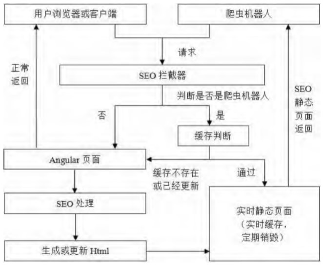 AngularJS单页面的SEO静态化的策略与实现