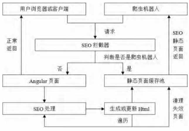 AngularJS单页面的SEO静态化的策略与实现