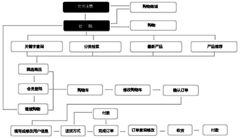 基于服务设计理念的B2C电子商务网站设计