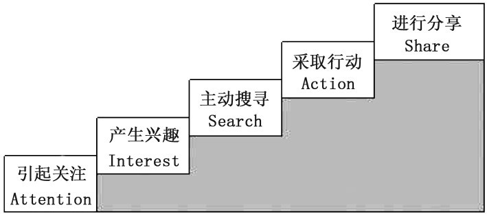 网络营销环境下客户的心理与行为特点