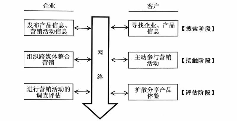 网络营销环境下客户的心理与行为特点