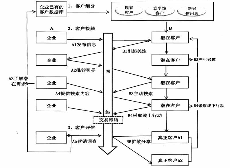网络营销环境下客户的心理与行为特点