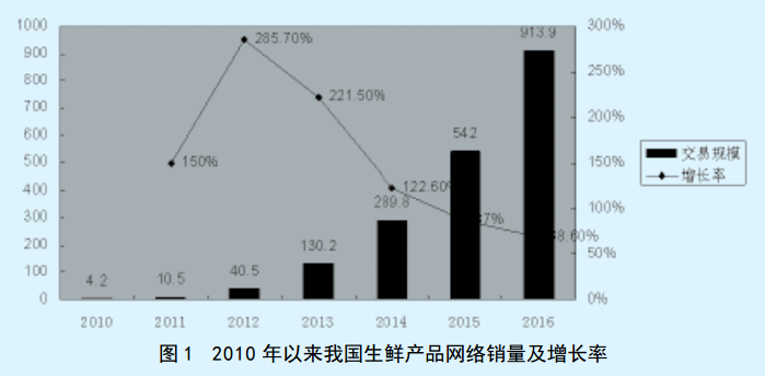互联网+背景下生鲜产品网络营销策略