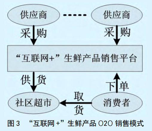 互联网+背景下生鲜产品网络营销策略