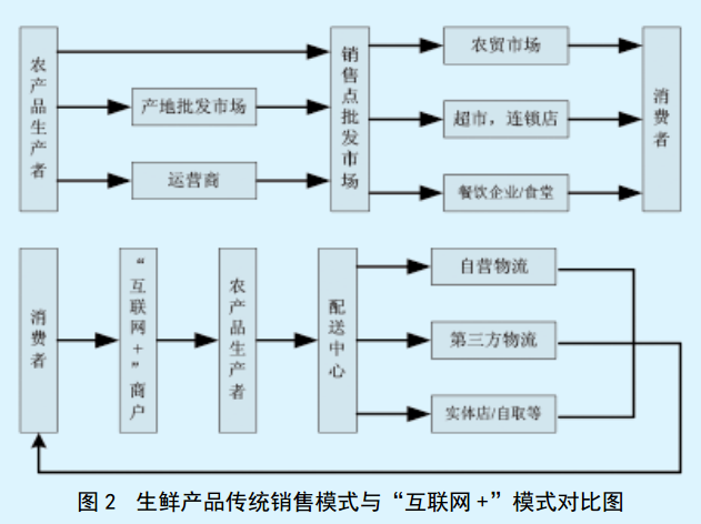 互联网+背景下生鲜产品网络营销策略