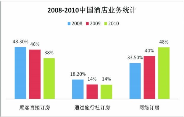 酒店网络营销的策略存在的问题