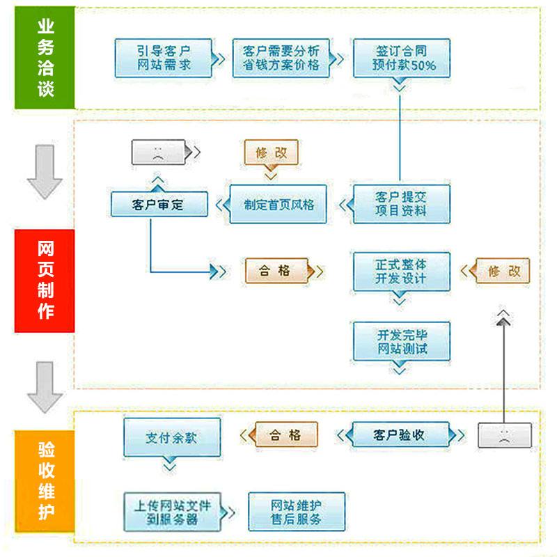 网站改版升级