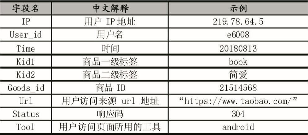 基于华为大数据平台的电商网站建设优化