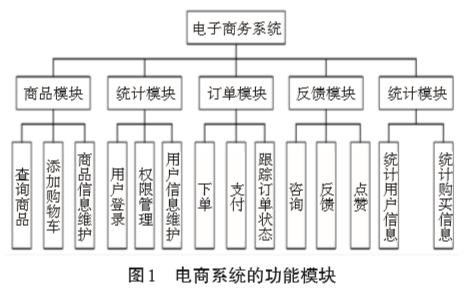 高并发Web电商系统的设计与优化