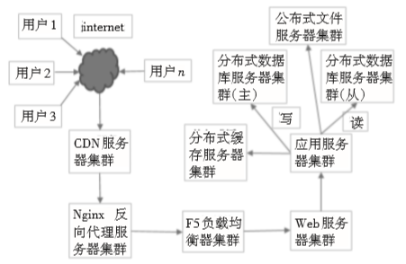 高并发Web电商系统的设计与优化