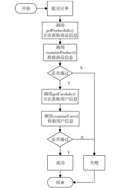 高并发Web电商系统的设计与优化