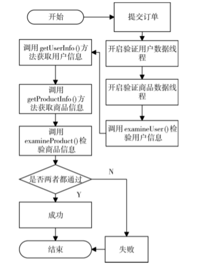 高并发Web电商系统的设计与优化