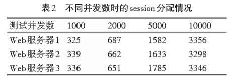 高并发Web电商系统的设计与优化
