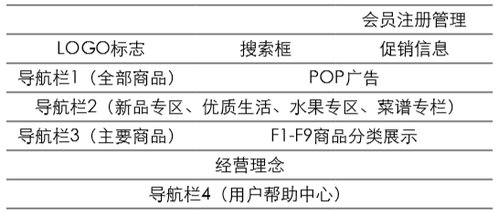 易果生鲜网站首页设计研究
