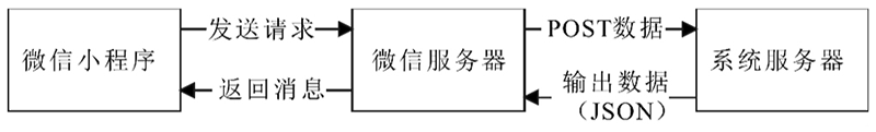 基于微信小程序的学生家校信息系统设计与实现