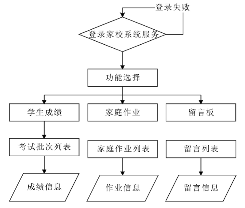 基于微信小程序的学生家校信息系统设计与实现