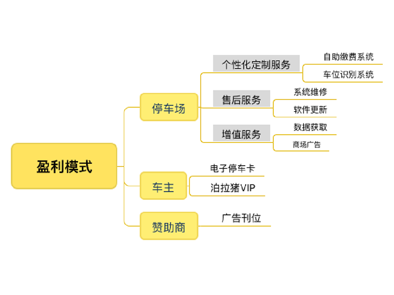 基于微信小程序的智能停车场管理系统的研究与设计