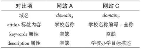 案例比较教学在“搜索引擎优化与推广”课程中的应用