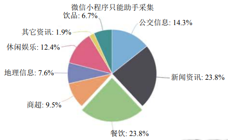 基于协同过滤算法的微信小程序智能助手