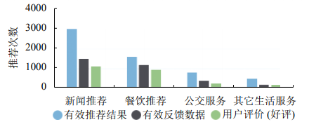 基于协同过滤算法的微信小程序智能助手