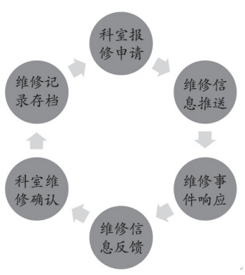 基于微信小程序的医疗设备管理系统设计与实现