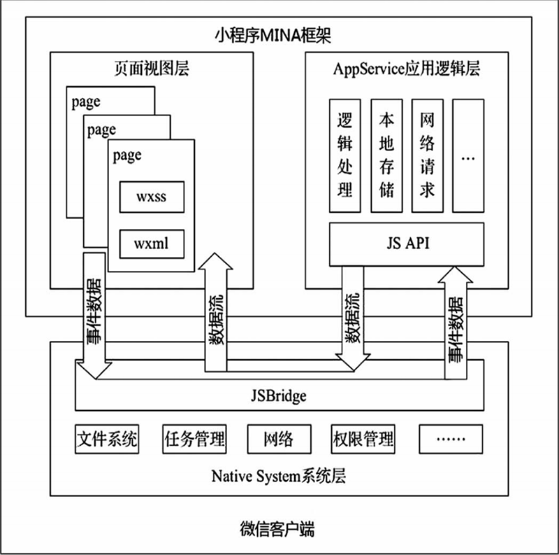 基于微信小程序的高校新生预报到系统设计